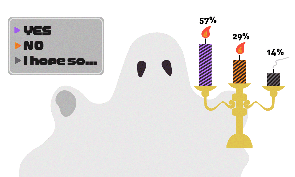 57%が幽霊の存在を信じている
